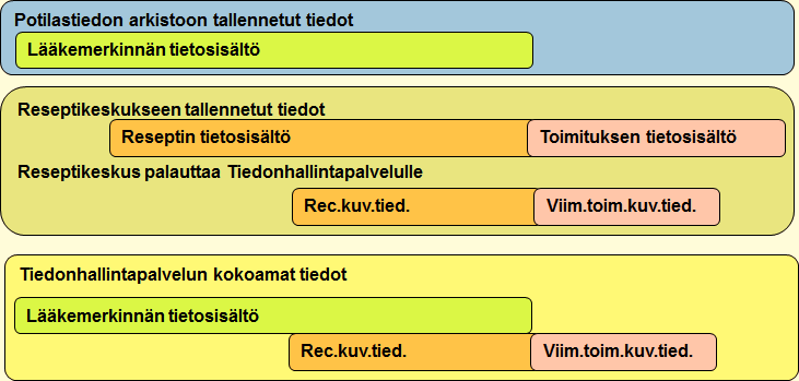 Koosteet tietosisällöt ja toiminnalliset vaatimukset Tiedonhallintapalvelu hyödyntää sekä Reseptikeskuksessa että Potilastiedon arkistossa olevaa lääkitystietoa ja valtakunnallinen Lääkityslista