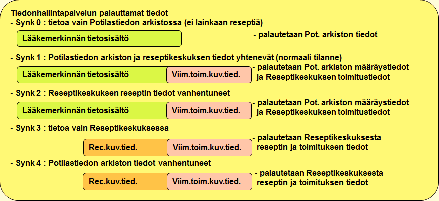 Koosteet tietosisällöt ja toiminnalliset vaatimukset lastiedon arkiston kielloilla rajatut lääkitystiedot pois.