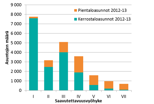 Asuntotuotannon sijoittuminen HLJ 2011 0+-tilanteen SAVU-vyöhykkeille 2012 13 70 % vyöhykkeille I-III 14 % vyöhykkeelle IV 14 %