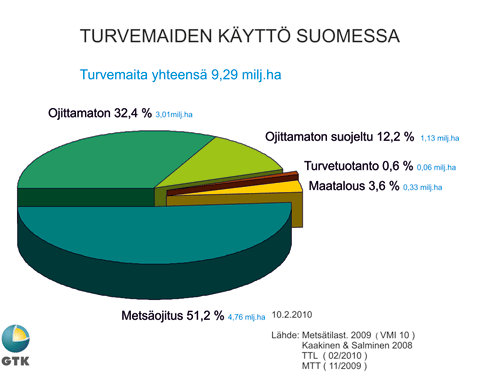 18 Kuvio 2. Turvemaiden käyttö Suomessa (GTK 2010). Turpeen käyttömäärät vaihtelevat alueittain Suomen sisällä.