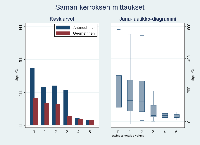 Kerrosten radonpitoisuudet Keskimääräiset