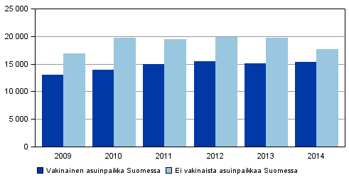 Kuvio. Syylliseksi ulkomaiden kansalaiset asuinpaikan mukaan 9 4 Vuonna 4 selvitettyihin rikoksiin syylliseksi epäillyistä ulkomaalaisista 46,4 prosenttia asui Suomessa vakinaisesti.