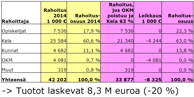 Tilanne näyttää siis tältä Arvio todellisesta rahoituksen vähennyksestä Taulukossa on siis poistettu OKM-rahoitus ja lisäksi vähennetty Kela-rahoitus sille tasolle, jonka sairausvakuutuslaki