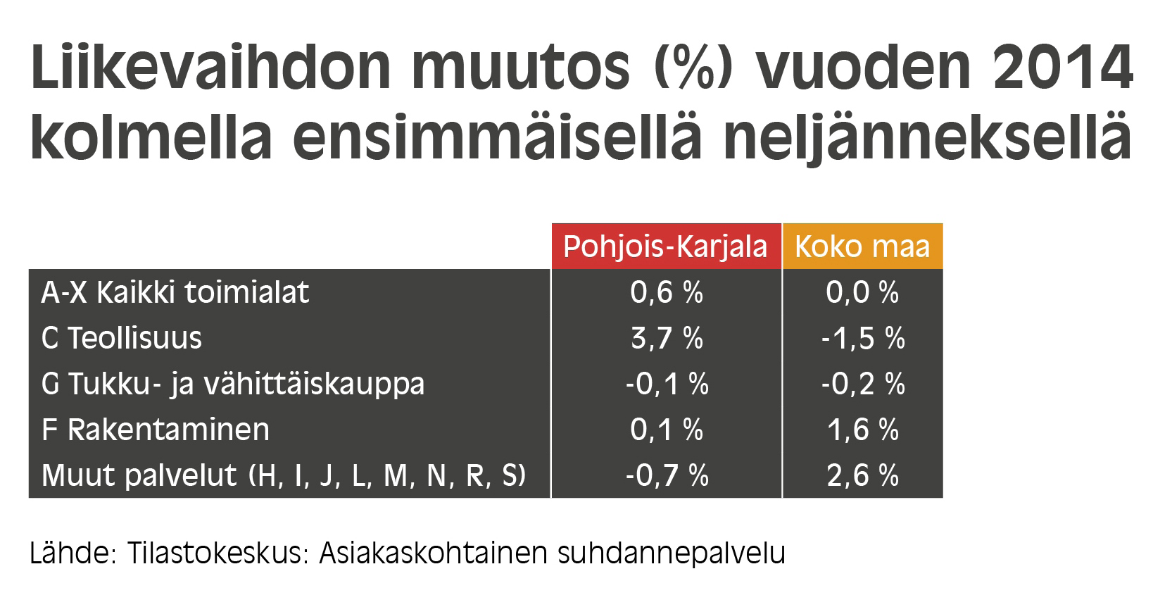 Liite 2 Liikevaihdon muutos vuoden 2014 kolmella