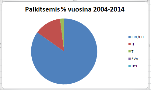 Näyttelyt ja jalostuskatselmukset Näyttelykäyntejä pointtereilla on ollut seurantajaksolla 2004 2014 yhteensä 1 842 kpl.