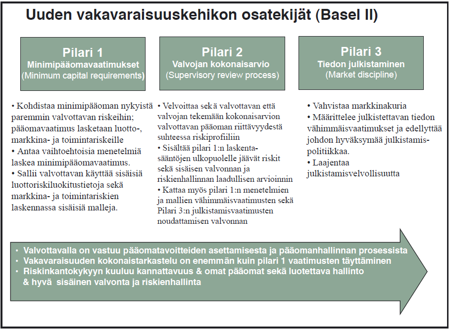 Kuva 1: Basel II peruspilarit (Valtiovarainministeriö 2004, 17) Kuten kuvasta 1 nähdään, ensimmäinen pilari sisältää pankeille asetetut pääomien vähimmäisvaatimukset.