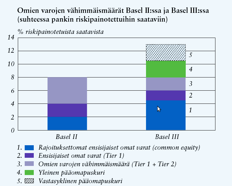 Seuraavassa kuvassa 4 on vielä tiivistetty kuinka Basel II:n ja Basel III:n vähimmäisvaatimukset pankkien vakavaraisuudelle eroavat eri pääoma ryhmien mukaan.
