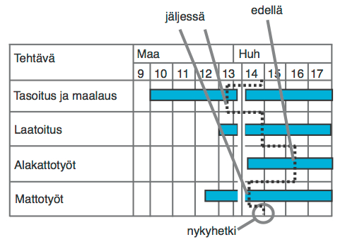 11 Aikataulujen esitysmuodot Jana-aikataulu voidaan luoda koko hankkeelle tai yksittäisen panoksen tasolla. Jana-aikataulussa tehtävää kuvaa jana, joka osoittaa tehtävän keston.
