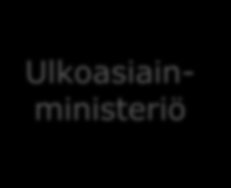 Hallitus Suomalaiset ydinturvallisuusviranomaiset Sosiaali- ja terveysministeriö Työ- ja elinkeinoministeriö Sisäministeriö Ulkoasiainministeriö Ylin valvonta = Työ- ja elinkeinoministeriö (TEM)