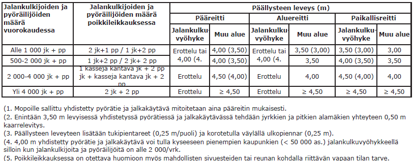 3.2 Pyöräilyn väylätyypit Sekaliikenneväylä on ylivoimaisesti yleisin pyöräilyväylätyyppi Suomessa.