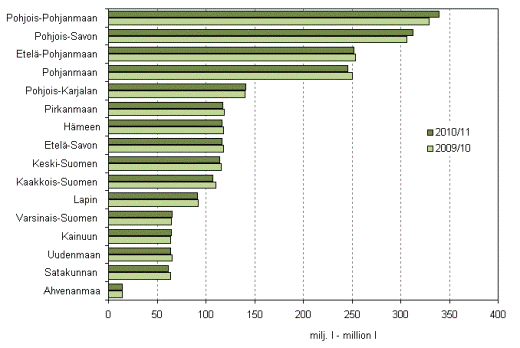 Maidontuotanto Varsinais-Suomessa maitotiloja 289 kpl vuonna 2010 Varsinais-Suomen osuus maidontuotannossa noin 3 % Tilojen määrä laskenut vuosien 2000 2010 aikana yli puolella, kun taas lypsylehmien