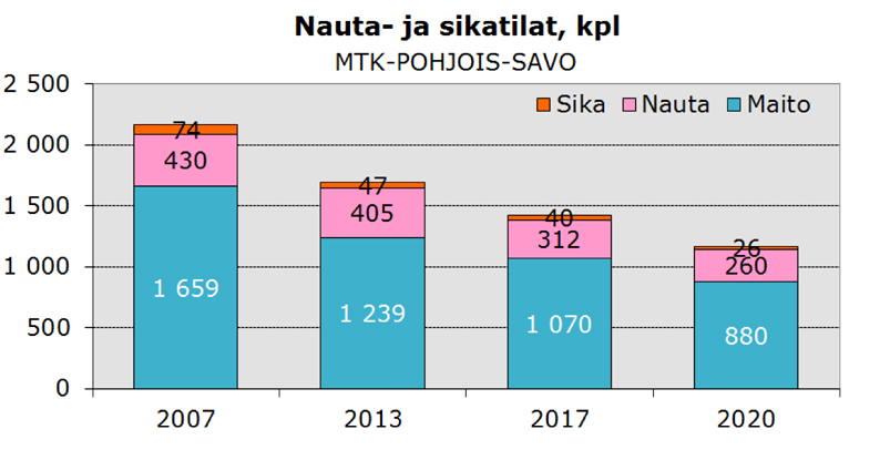 Pohjois-Savo on vahvaa karjatalousaluetta, jossa vuonna 2013 lypsykarjatilojen osuus oli 31 prosentissa ja nautatilojen 10 prosentissa kaikista maatiloista (kuvio 1).