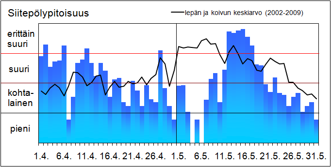 Kuva 1. Lepän ja koivun siitepölyn yhteenlasketut vuorokausipitoisuudet Etelä-Karjalassa huhti-toukokuussa 2010 ja keskimäärin vuosina 2002 2009.