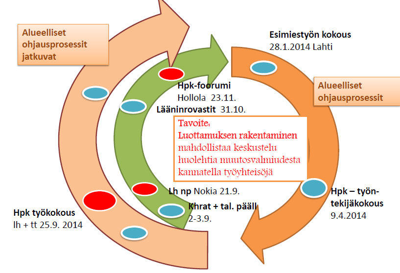 Rakennemuutosprosessin ohjaus Tampereen hiippakunnassa Ohjausprosessin rakenne Alueen prosessia vetää ohjausryhmä: lääninrovasti, konsultti, hiippakuntasihteeri, viestinnän osaaja ja talousosaaja