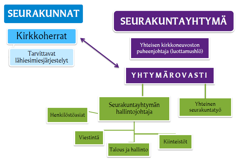 Seurakunnat kuulumisyhteisöinä Kirkon jäsenet kuuluvat seurakuntiin, joilla kullakin on määrätty alueensa.