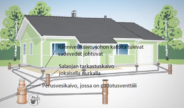 6 Kuva 4. Salaoja- ja sadevesijärjestelmä rakennuksen ympärillä. [7.