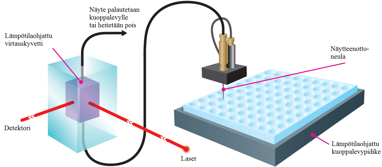 27 Kuva 3.5. Zetasizer APS laitteen toimintaperiaatekuva. Laite ottaa näytteen kennolevyltä kyvettiin ja sitä säteilytetään 830 nm:n laserilla. (Muokattu lähteestä Malvern Instruments Ltd 2010).