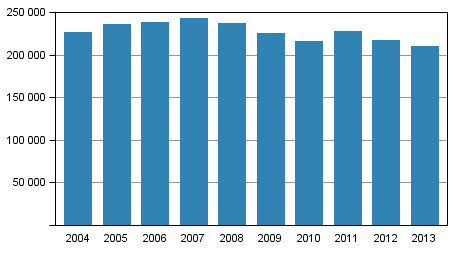 Oikeus 214 Pakkokeinot 213 Poliisi, tulli ja rajavartiolaitos suorittivat 21 3 pakkokeinoa vuonna 213 Tilastokeskuksen mukaan poliisi, tulli ja rajavartiolaitos suorittivat 21 3 pakkokeinoa vuonna