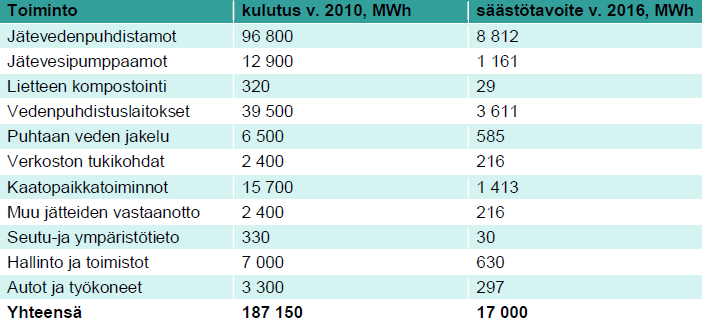 3 kaupunki kasvaa ja laajentuu uusille alueille. Pumppaamoilla on tärkeä tehtävä pääkaupunkiseudun jäteveden puhdistuksessa.