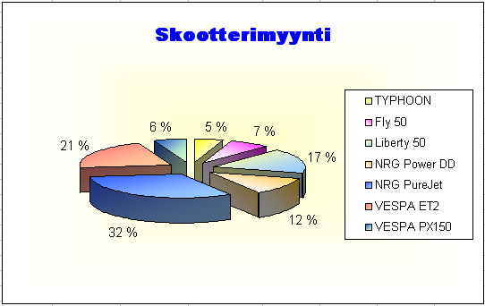 1. Napsauta kaavion taustaa hiiren kakkospainikkeella. 2. Valitse paikallisvalikosta Muotoile kaavion alue. 3. Vaihda taustan väriksi myös liukuväri. 4.