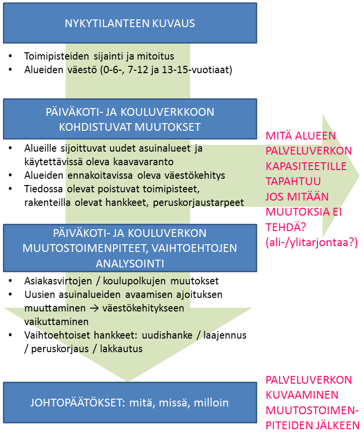 19 Seurantamallissa käydään läpi vuosittain kuvassa 13 mallinnettu prosessi. Kuva 13. Päiväkoti- ja kouluverkkoselvityksen seurantamalli, laadintaprosessi.