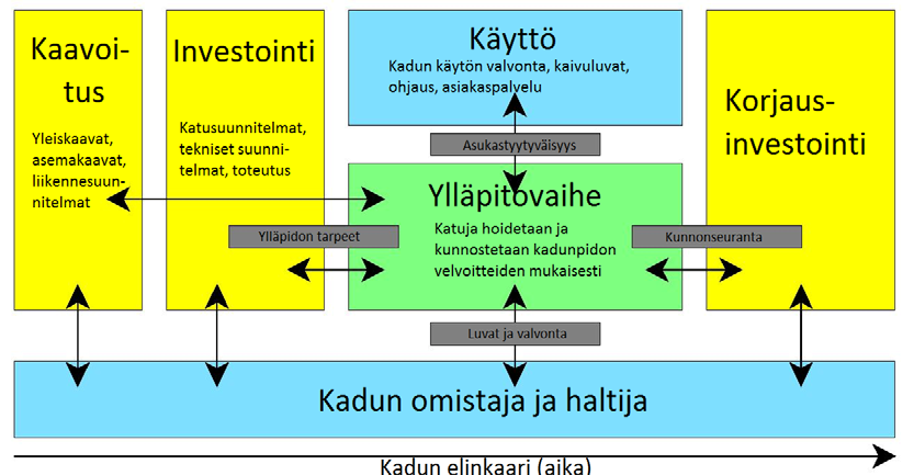 13 Kuvio 2. Katujen ylläpidon rajaus (Suomen kuntatekniikan yhdistys 2006, 10) 3.8 Kadunpitäjä Kadunpitäjän tehtävänä on huolehtia katuverkon toimivuudesta.