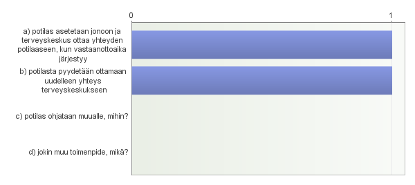 14. Kuinka pitkä jonotusaika on keskimäärin hoitajan vastaanotolle? 15. Kuinka pitkä jonotusaika on keskimäärin lääkärin vastaanotolle? 16.