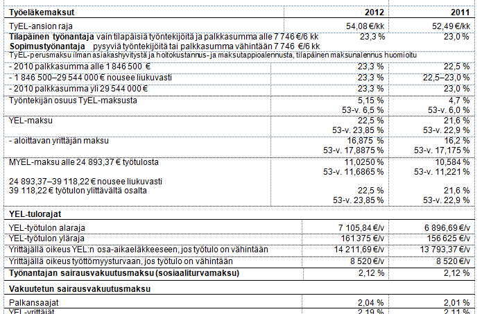 Sosiaalivakuutusmaksut ja -rajamäärät