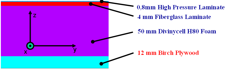 6.3.3 Task 3 Kuva 37. FEM-analyysin task 3 kerrospaksuudet ja järjestys. Taulukko 25. FEM-mallin task 3 materiaaliominaisuudet.