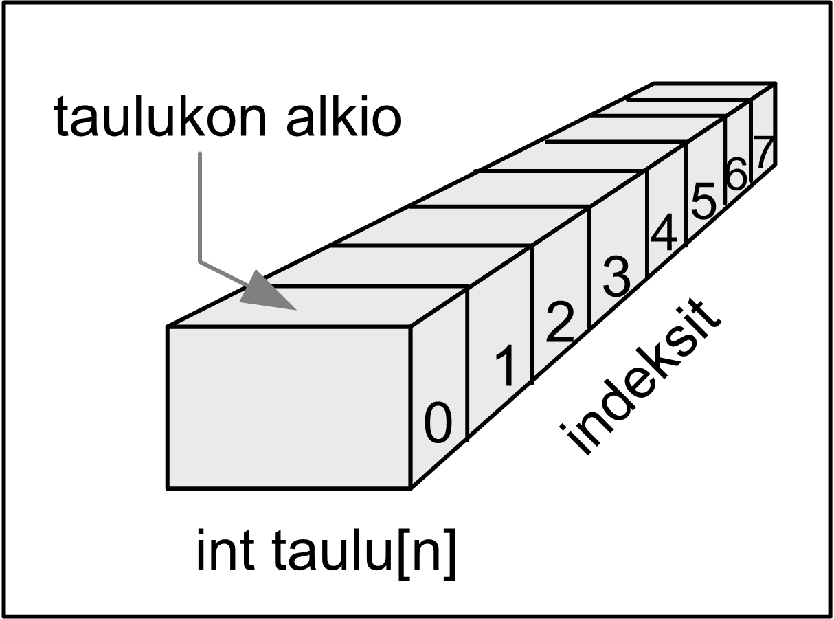 Yksiulotteinen taulukko Kuva 5.6.1. Yksiulotteinen taulukko, vektori Taulukon alkioihin viitataan indeksillä, index. Kaikki taulukon alkiot on numeroitu alkaen numerosta 0.