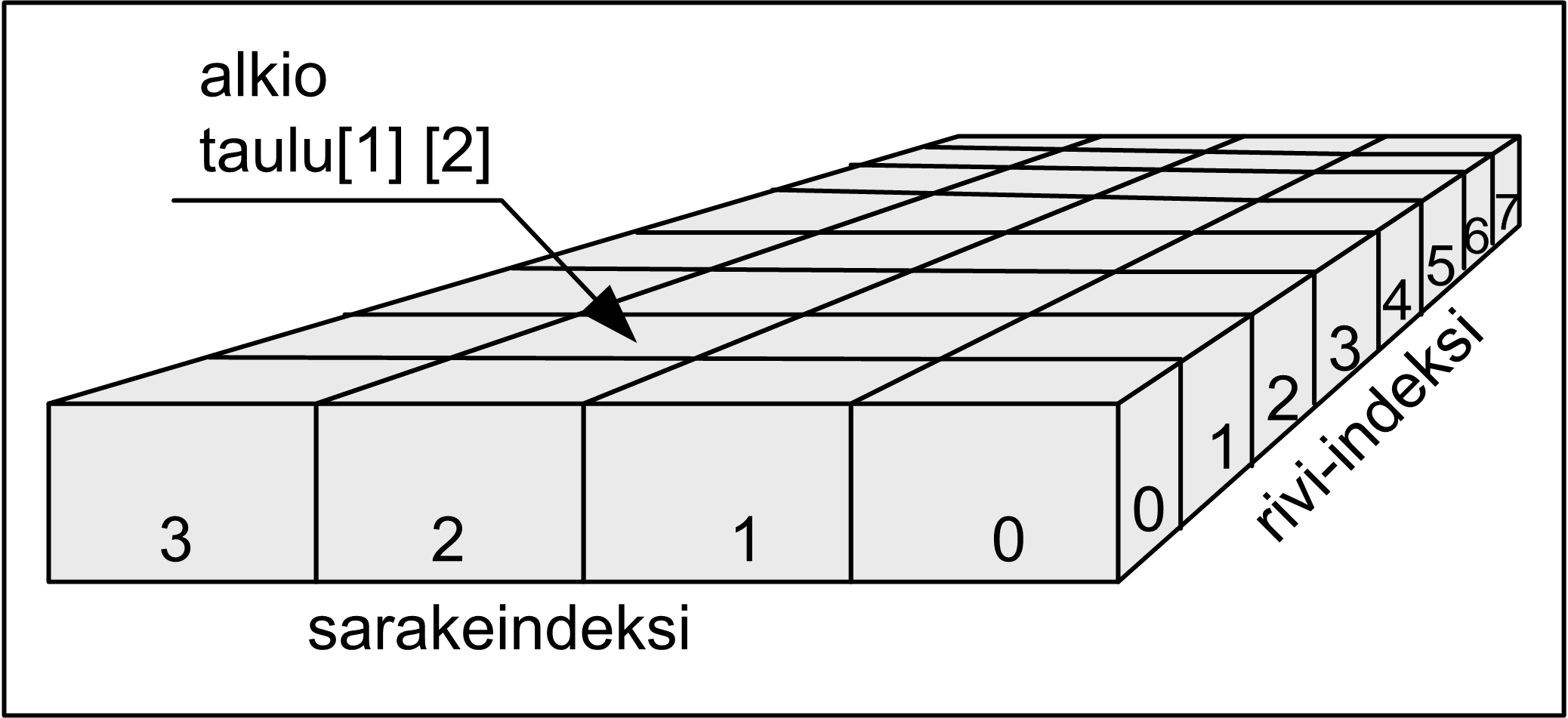 Moniulotteinen taulukko Taulukon alkion tyyppi voi olla mikä tahansa, siis jopa taulukko. 2-ulotteinen taulukko on taulukko, jonka rivit ovat yksiulotteisia taulukoita.