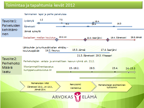 38 KUVIO 7. Kevään 2012 toimintaa. 5.6. Ensimmäisen toimintavuoden tuloksia ja vaikutuksia Myönteinen perusta tulevalla kehittämistyölle.