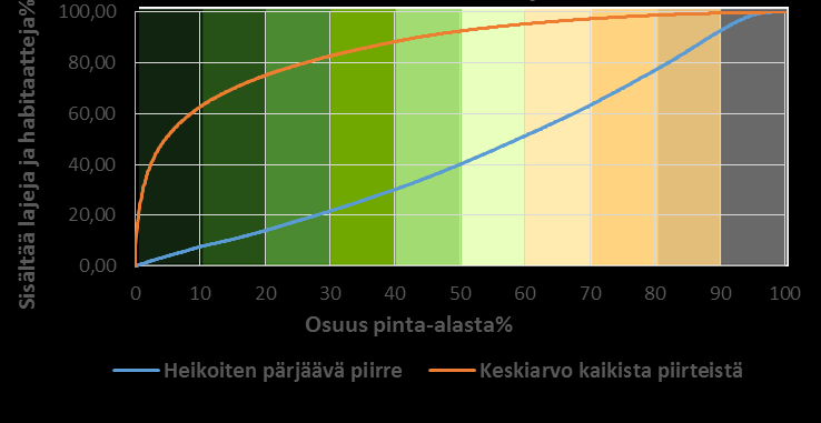 1. Zonation-analyysi, jossa on huomioitu maankäytön nykytila huomioituna Lajien ja