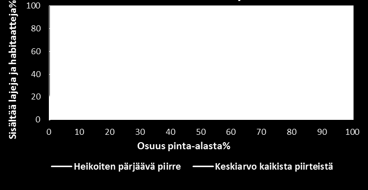 3. Tulevaisuustarkastelu 2035 (UML:n taajamat 2035 -selvitys) Lajien ja elinympäristöjen prioriteettijakauma Maa-alue Järvet Joet Habitaatit