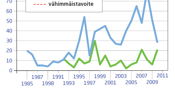 Järvilohen emokalamäärien