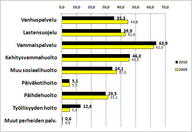 Arvoverkko Asiakaspalvelujen ostojen osuus (%) palvelutuotannosta 2010 ja 2009 Kokonaismenoista