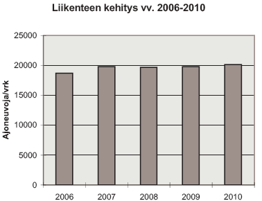 Maankäytön laajenemisesta ja kehittämisestä aiheutuvien liikenneverkon huomattavienkin investointien toteuttaminen jää pääasiassa muiden tahojen vastuulle. 6 Kuva 2.10.