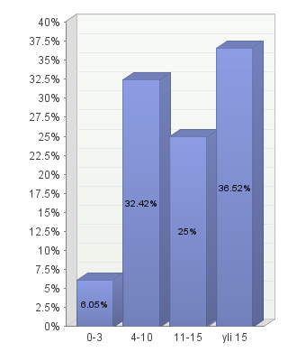 Taustaa Asema organisaatiossa Top 3 47,7% Projektijohtaja/-päällikkö 14,3% Projektitoimisto/asiantuntija 10,5% Muu mm.