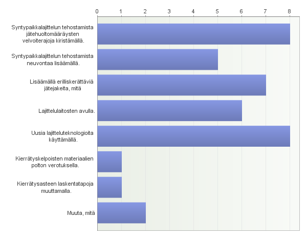 Erilliskeräysvaatimuksia, investointeja keskitettyyn lajitteluun, kunnille kannustin erilliskerätä muovia (eikä viedä polttoon) Selkeitä ohjeita.