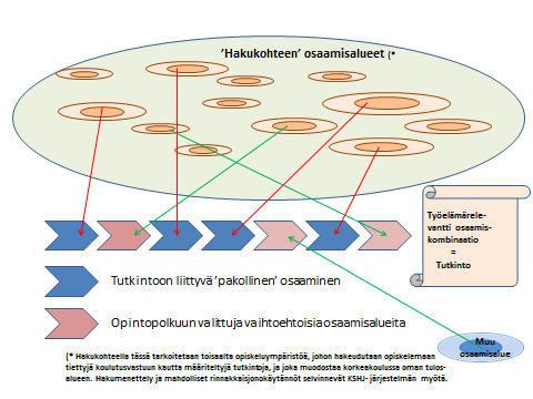 Tutkintojen muodostuminen 2014 rakenteessa.