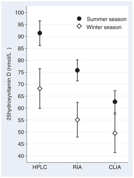 Seasonal differences in 25-hydroxyvitamin D levels for the HPLC-APCI-MS, RIA and CLIA assays Snellman G, Melhus H, Gedeborg R, Byberg L, Berglund L, et al.