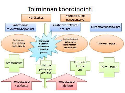 Toiminnan koordinointi