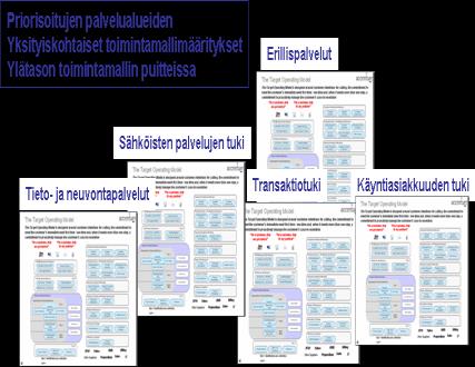 Tekninen Toiminnallinen Toiminnallinen kehitys määrittää vaatimukset tekniselle kehitykselle Vaihe I :