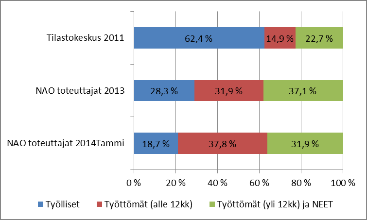 Kysely toteuttajille tammikuu 2014, 43 vastausta, tiedot 935 opiskelijasta Miesten osuus: 48,7% opiskelijoista, n.