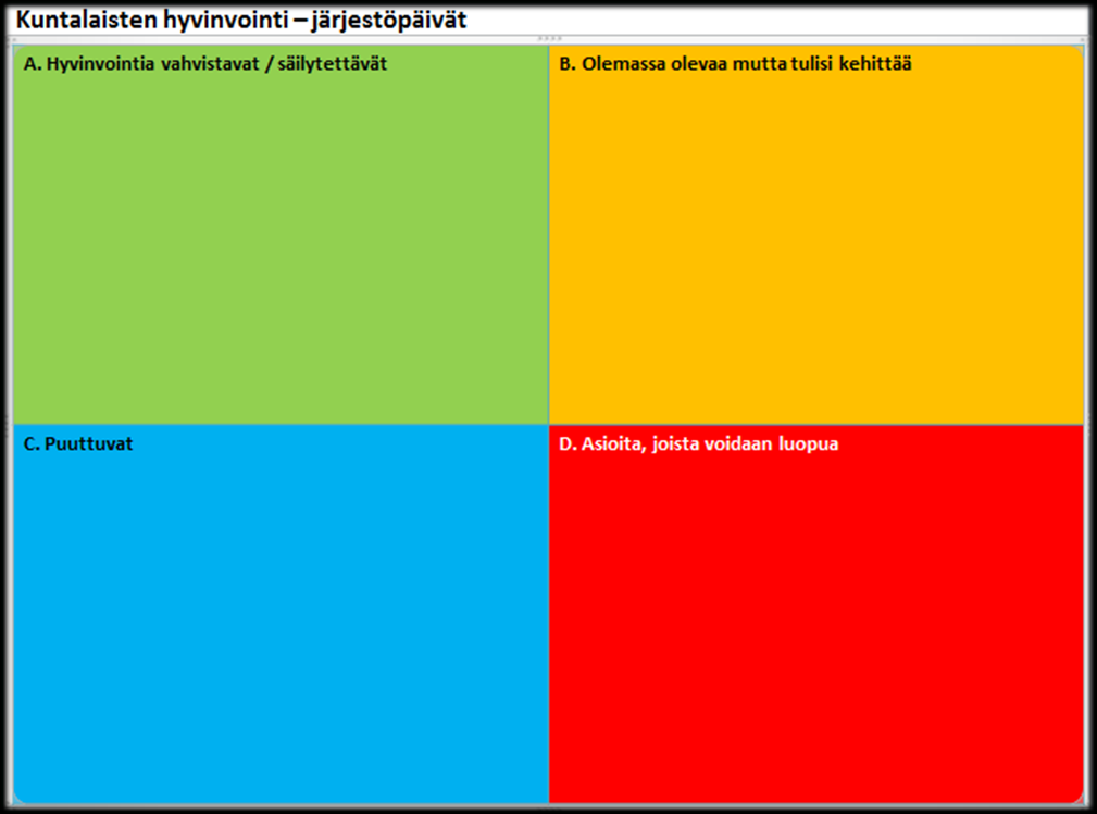 Keskustelun pohjana oli 4-kenttä, jossa tarkasteltiin niitä asioita jotka jo ovat hyvin ja tukevat hyvinvointia. Samoin oli sarake niille asioille, joita jo on mutta niitä tulisi kehittää.