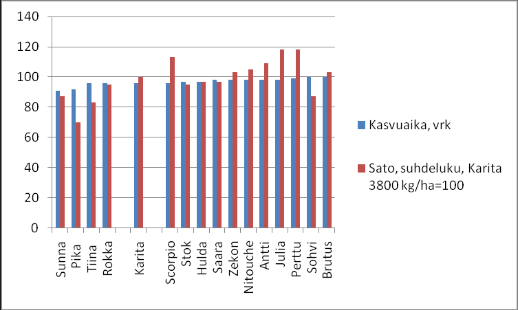 Kuva 8. Hernelajikkeiden lako-% virallisissa lajikekokeissa vuosina (1994)- 2003-2010. Kuva 9.