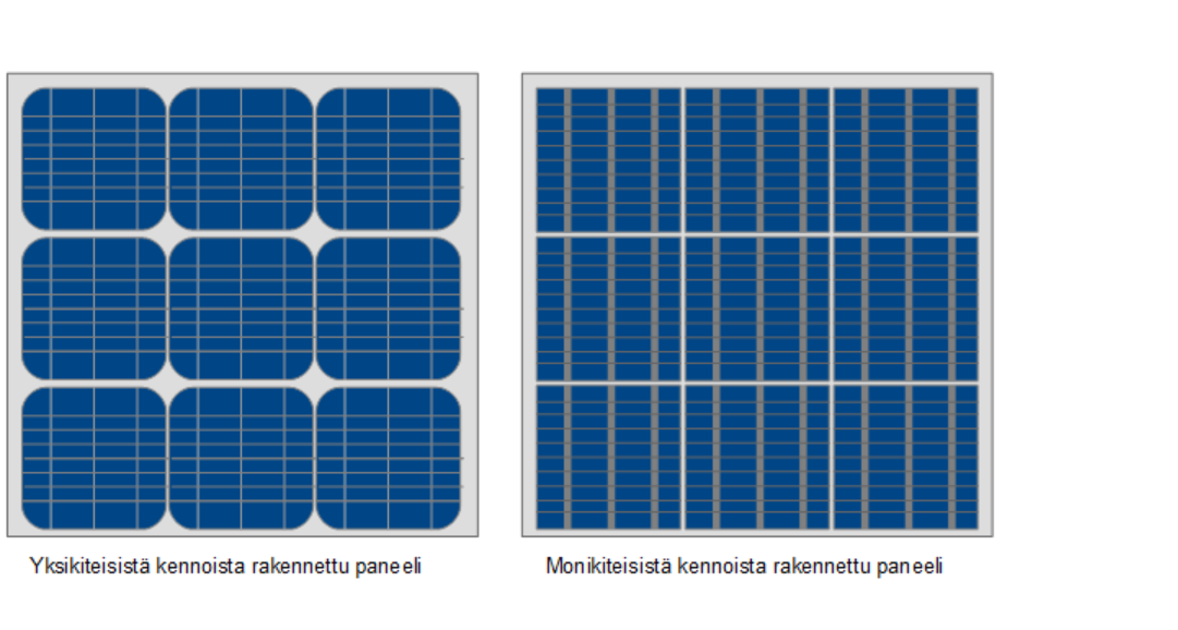 10 Kuva 4. Yksikide- ja monikide aurinkopaneelit [2.].