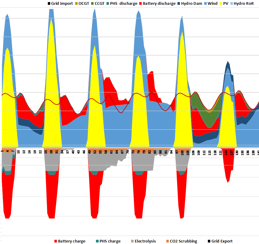 Ajoittainen energian tuotanto tarvitsee erilaisia energiavarastoja ja joustavia linkkejä muiden energiasektoreiden