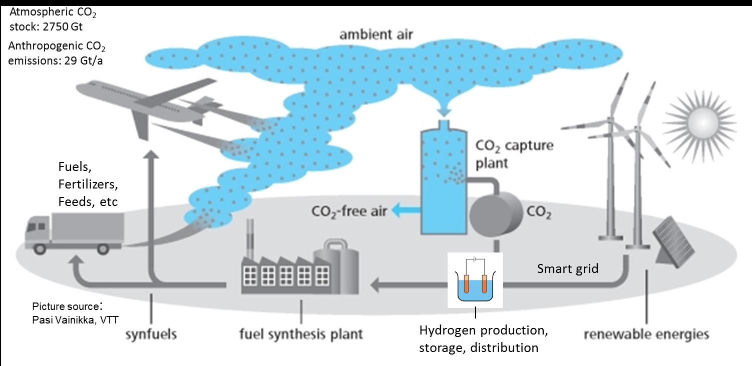Energiajärjestelmä uusiutuvan sähkön ja polttoaineen tuotantoon Closed loop circulation through atmosphere Source: