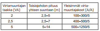 23 Virtamuuntaja kytketään siten, että keskuksen vaihekiskolta vedetään lähtö virtamuuntajan lävitse. Kaapelointisuunta on P1:stä P2:seen. Tämän kaapelin päähän tulee kuorma, jossa kulutus tapahtuu.